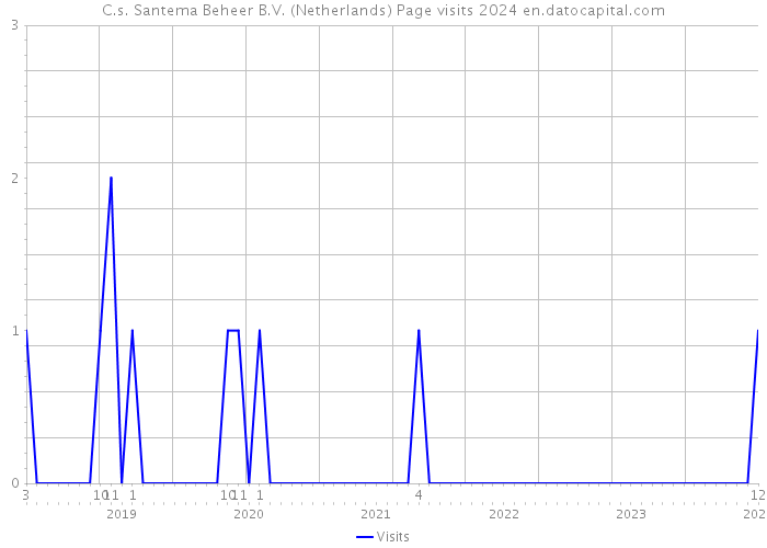C.s. Santema Beheer B.V. (Netherlands) Page visits 2024 