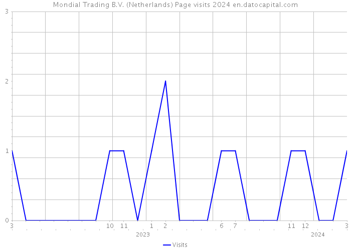 Mondial Trading B.V. (Netherlands) Page visits 2024 