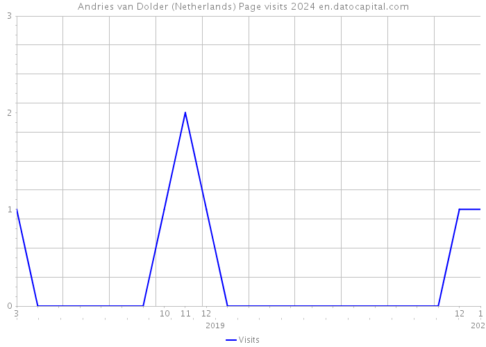 Andries van Dolder (Netherlands) Page visits 2024 
