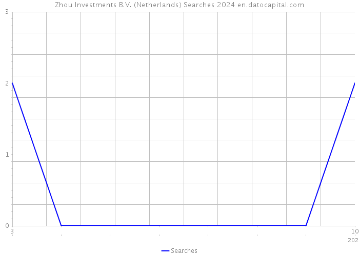 Zhou Investments B.V. (Netherlands) Searches 2024 
