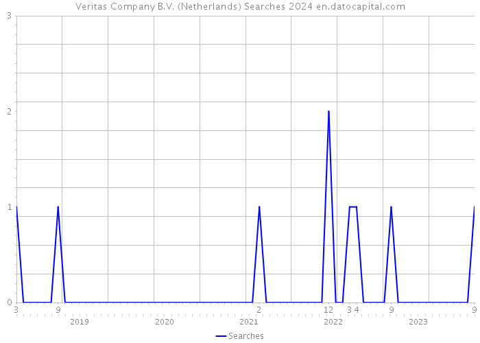 Veritas Company B.V. (Netherlands) Searches 2024 
