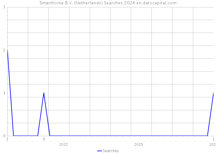 Smarthome B.V. (Netherlands) Searches 2024 