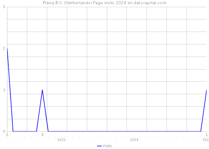 Planq B.V. (Netherlands) Page visits 2024 
