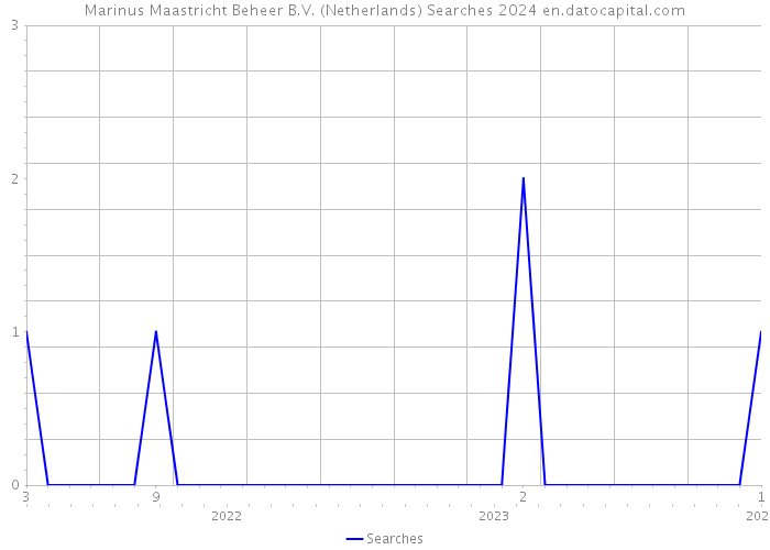 Marinus Maastricht Beheer B.V. (Netherlands) Searches 2024 