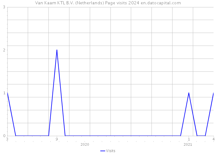 Van Kaam KTL B.V. (Netherlands) Page visits 2024 