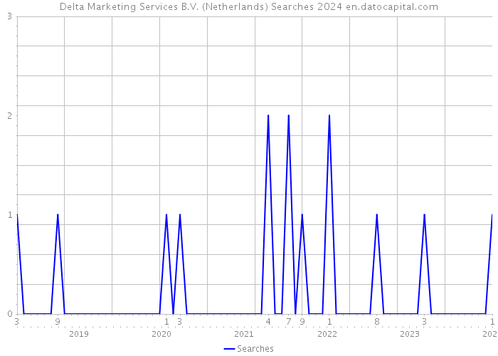 Delta Marketing Services B.V. (Netherlands) Searches 2024 