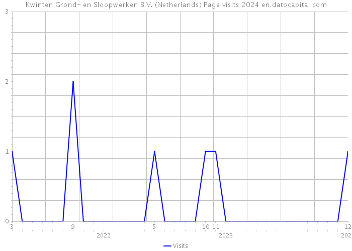 Kwinten Grond- en Sloopwerken B.V. (Netherlands) Page visits 2024 