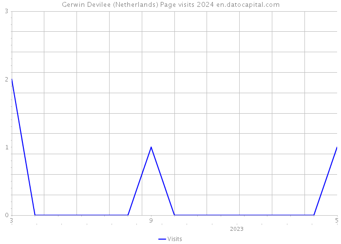 Gerwin Devilee (Netherlands) Page visits 2024 