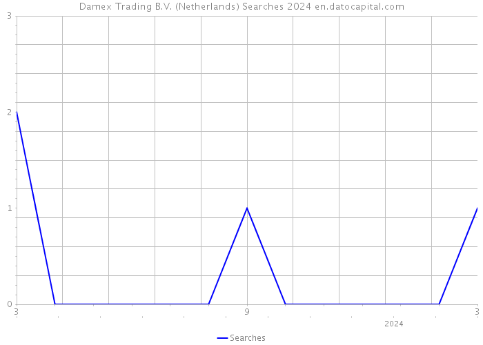 Damex Trading B.V. (Netherlands) Searches 2024 