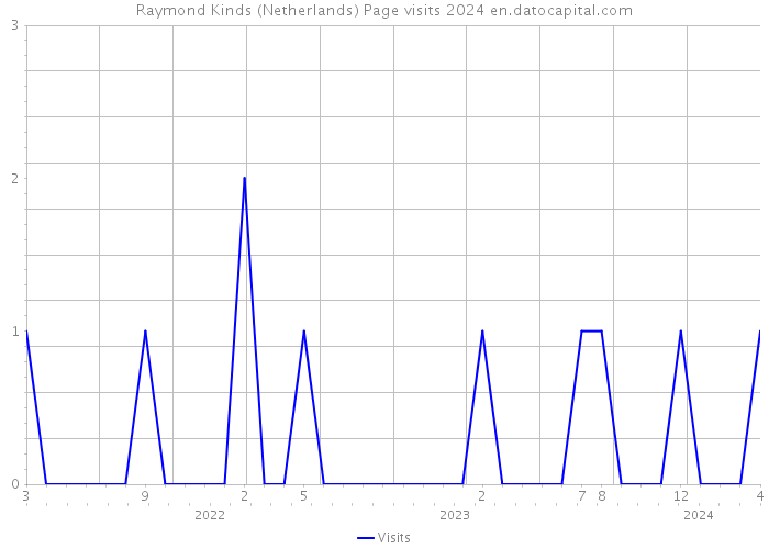 Raymond Kinds (Netherlands) Page visits 2024 