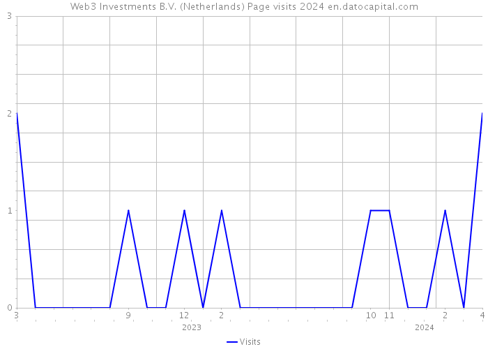 Web3 Investments B.V. (Netherlands) Page visits 2024 