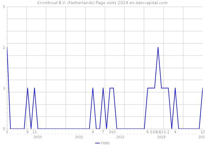 Kromhout B.V. (Netherlands) Page visits 2024 