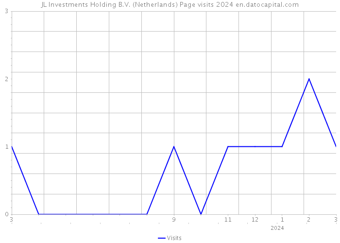 JL Investments Holding B.V. (Netherlands) Page visits 2024 