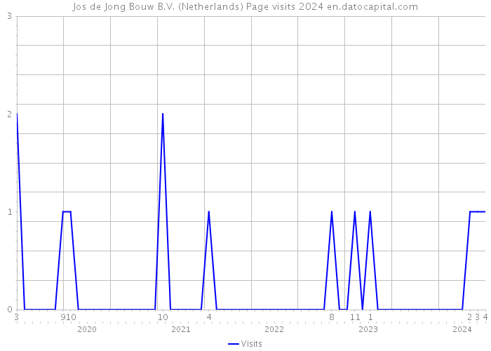 Jos de Jong Bouw B.V. (Netherlands) Page visits 2024 