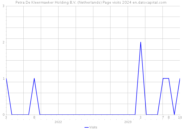 Petra De Kleermaeker Holding B.V. (Netherlands) Page visits 2024 