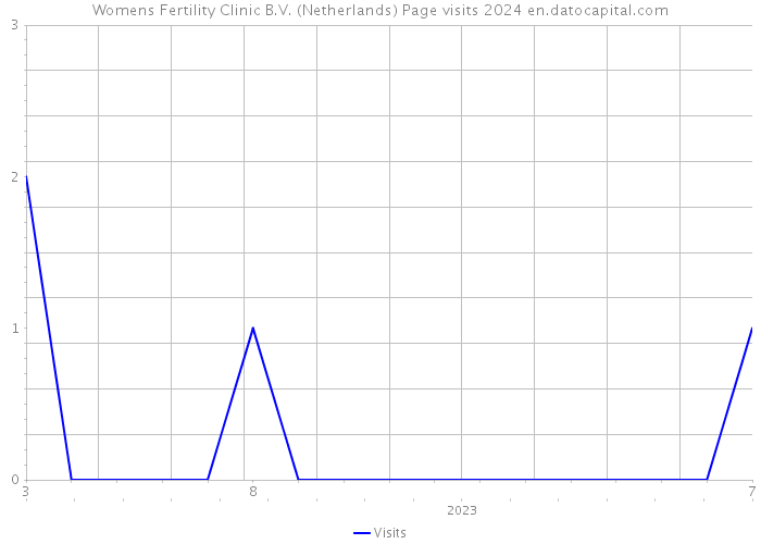 Womens Fertility Clinic B.V. (Netherlands) Page visits 2024 