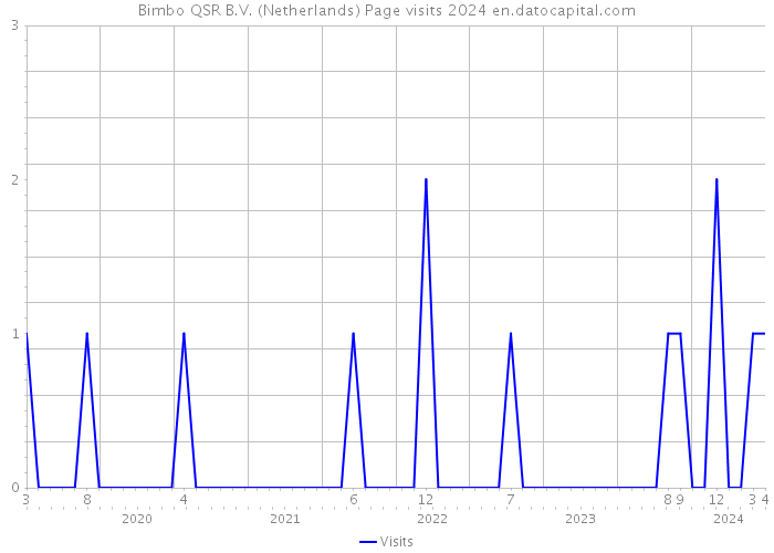 Bimbo QSR B.V. (Netherlands) Page visits 2024 
