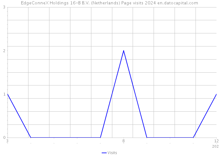 EdgeConneX Holdings 16-B B.V. (Netherlands) Page visits 2024 