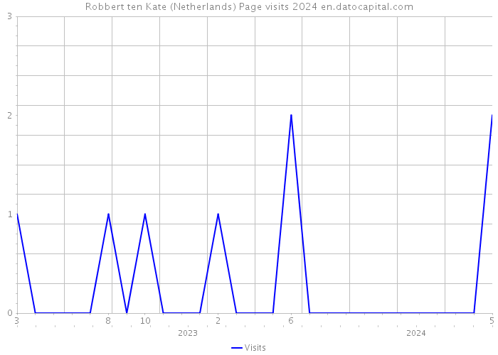 Robbert ten Kate (Netherlands) Page visits 2024 
