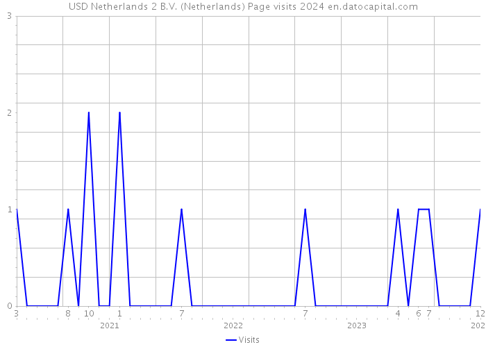 USD Netherlands 2 B.V. (Netherlands) Page visits 2024 