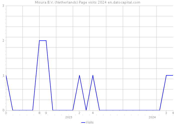 Misura B.V. (Netherlands) Page visits 2024 