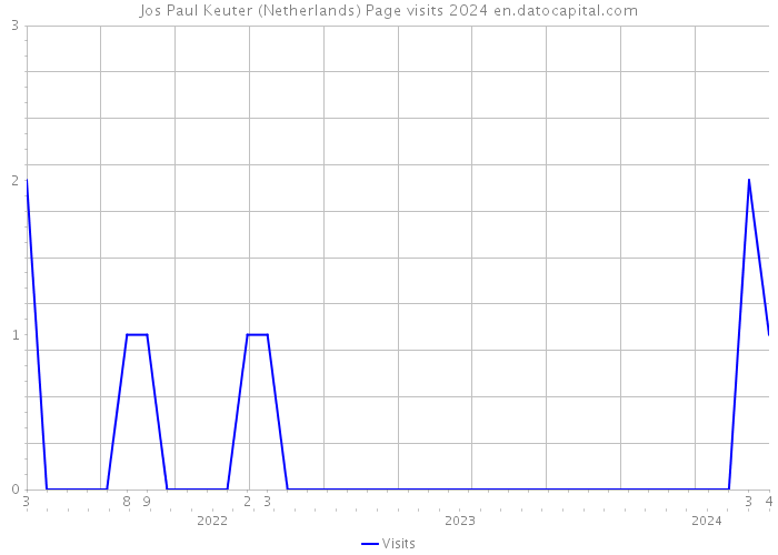 Jos Paul Keuter (Netherlands) Page visits 2024 