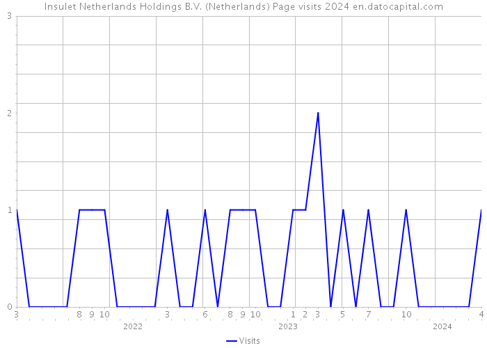 Insulet Netherlands Holdings B.V. (Netherlands) Page visits 2024 