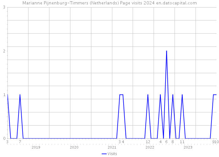 Marianne Pijnenburg-Timmers (Netherlands) Page visits 2024 