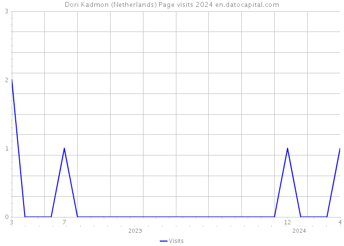 Dori Kadmon (Netherlands) Page visits 2024 