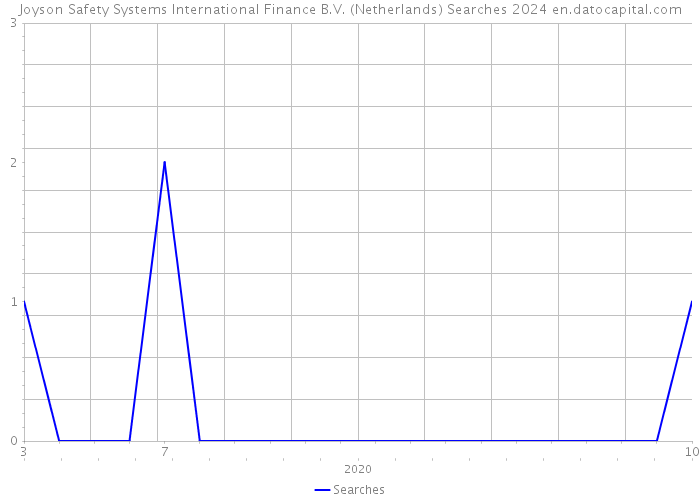 Joyson Safety Systems International Finance B.V. (Netherlands) Searches 2024 