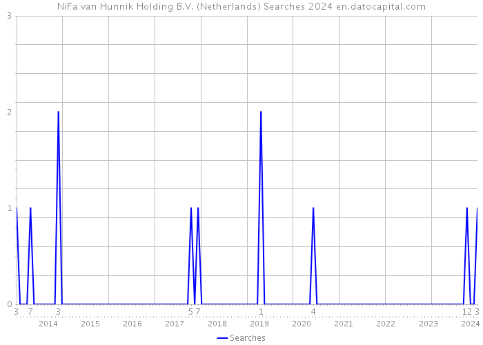 NiFa van Hunnik Holding B.V. (Netherlands) Searches 2024 