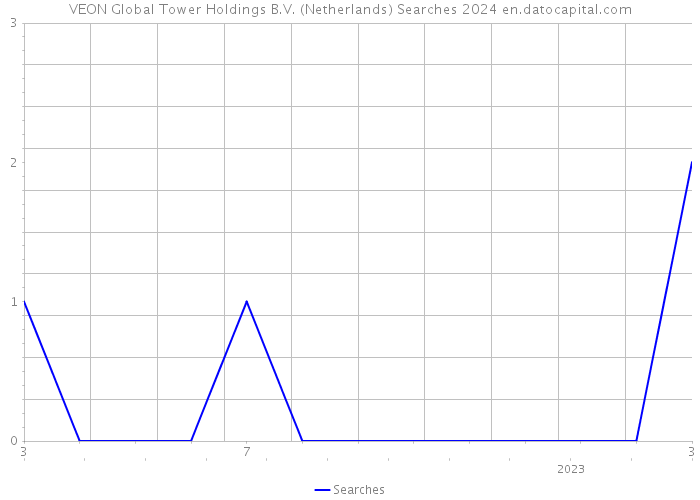 VEON Global Tower Holdings B.V. (Netherlands) Searches 2024 