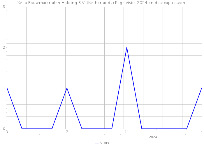 Xella Bouwmaterialen Holding B.V. (Netherlands) Page visits 2024 