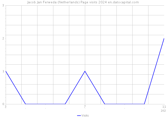 Jacob Jan Ferweda (Netherlands) Page visits 2024 