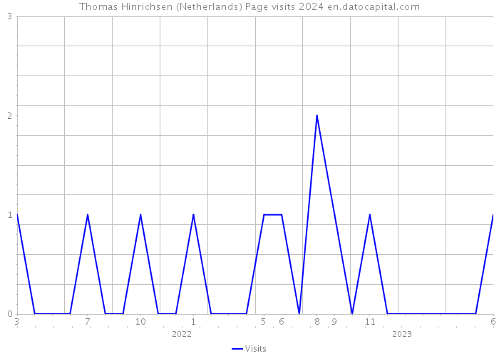 Thomas Hinrichsen (Netherlands) Page visits 2024 