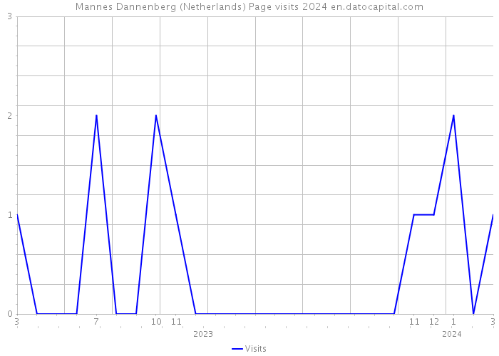Mannes Dannenberg (Netherlands) Page visits 2024 