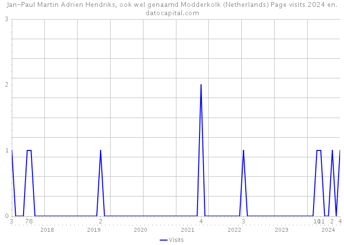 Jan-Paul Martin Adrien Hendriks, ook wel genaamd Modderkolk (Netherlands) Page visits 2024 
