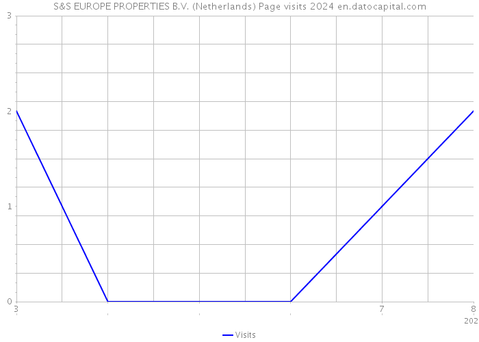 S&S EUROPE PROPERTIES B.V. (Netherlands) Page visits 2024 