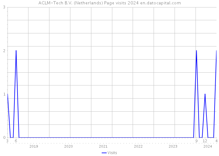 ACLM-Tech B.V. (Netherlands) Page visits 2024 