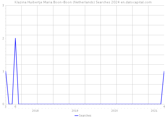 Klazina Huibertje Maria Boon-Boon (Netherlands) Searches 2024 