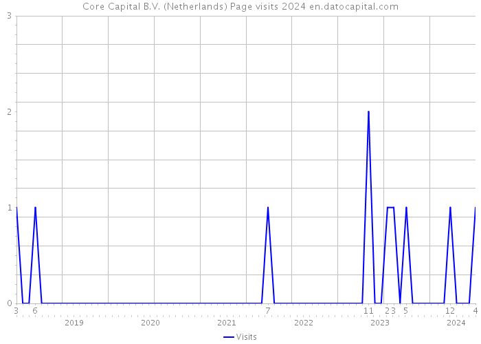 Core Capital B.V. (Netherlands) Page visits 2024 