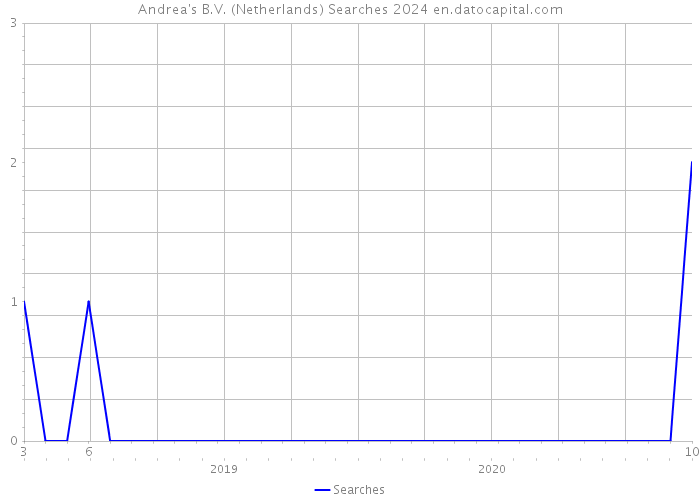 Andrea's B.V. (Netherlands) Searches 2024 