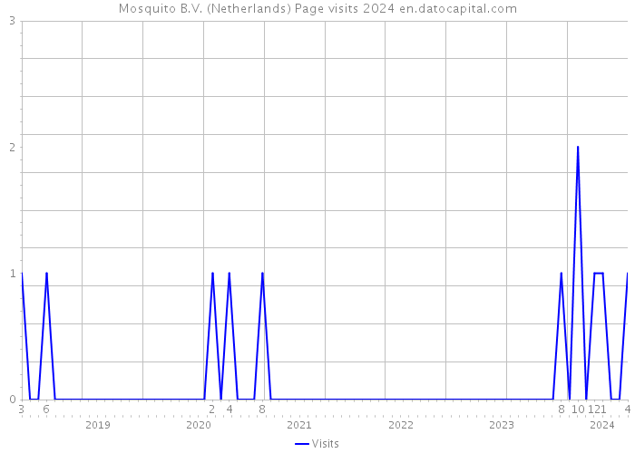 Mosquito B.V. (Netherlands) Page visits 2024 