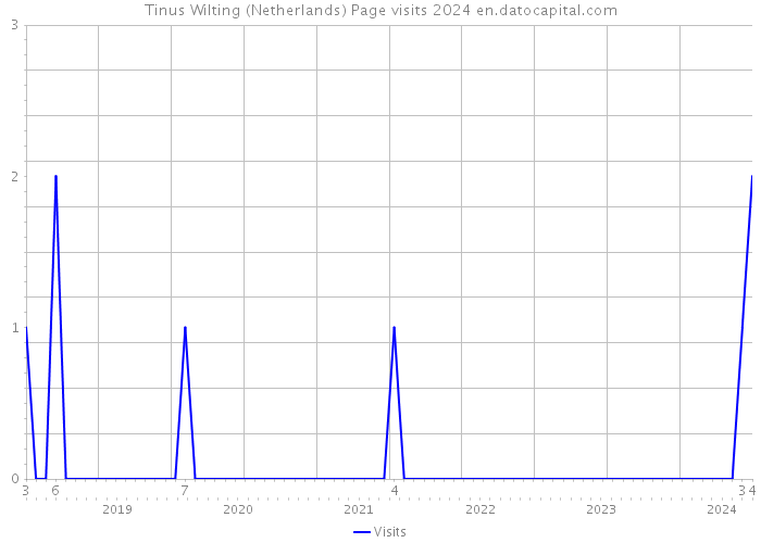 Tinus Wilting (Netherlands) Page visits 2024 
