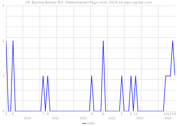 J.R. Bijlsma Beheer B.V. (Netherlands) Page visits 2024 