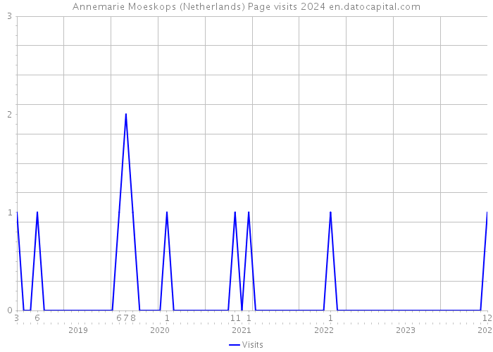 Annemarie Moeskops (Netherlands) Page visits 2024 