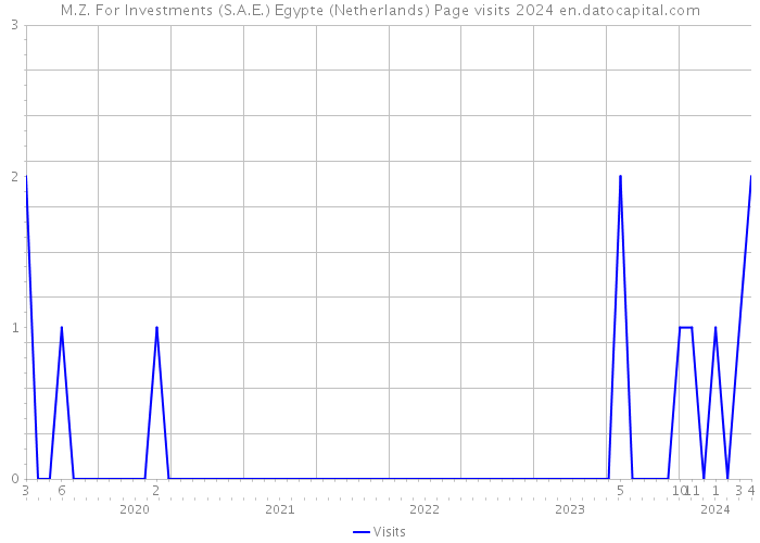 M.Z. For Investments (S.A.E.) Egypte (Netherlands) Page visits 2024 
