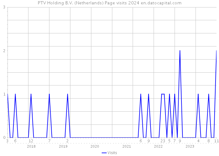 PTV Holding B.V. (Netherlands) Page visits 2024 
