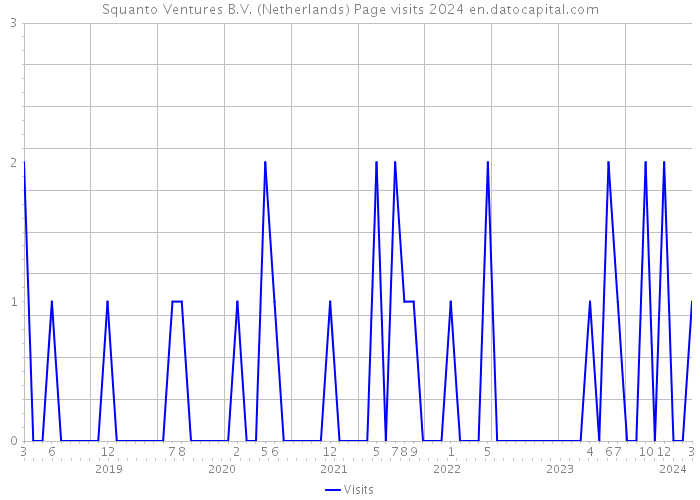 Squanto Ventures B.V. (Netherlands) Page visits 2024 