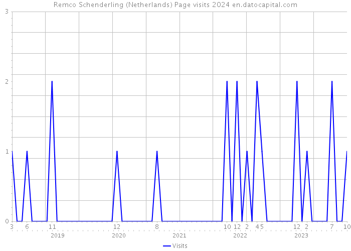 Remco Schenderling (Netherlands) Page visits 2024 
